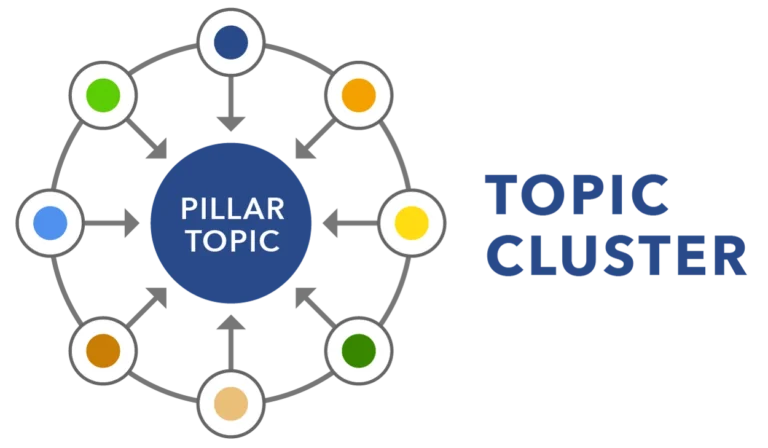 Topical cluster