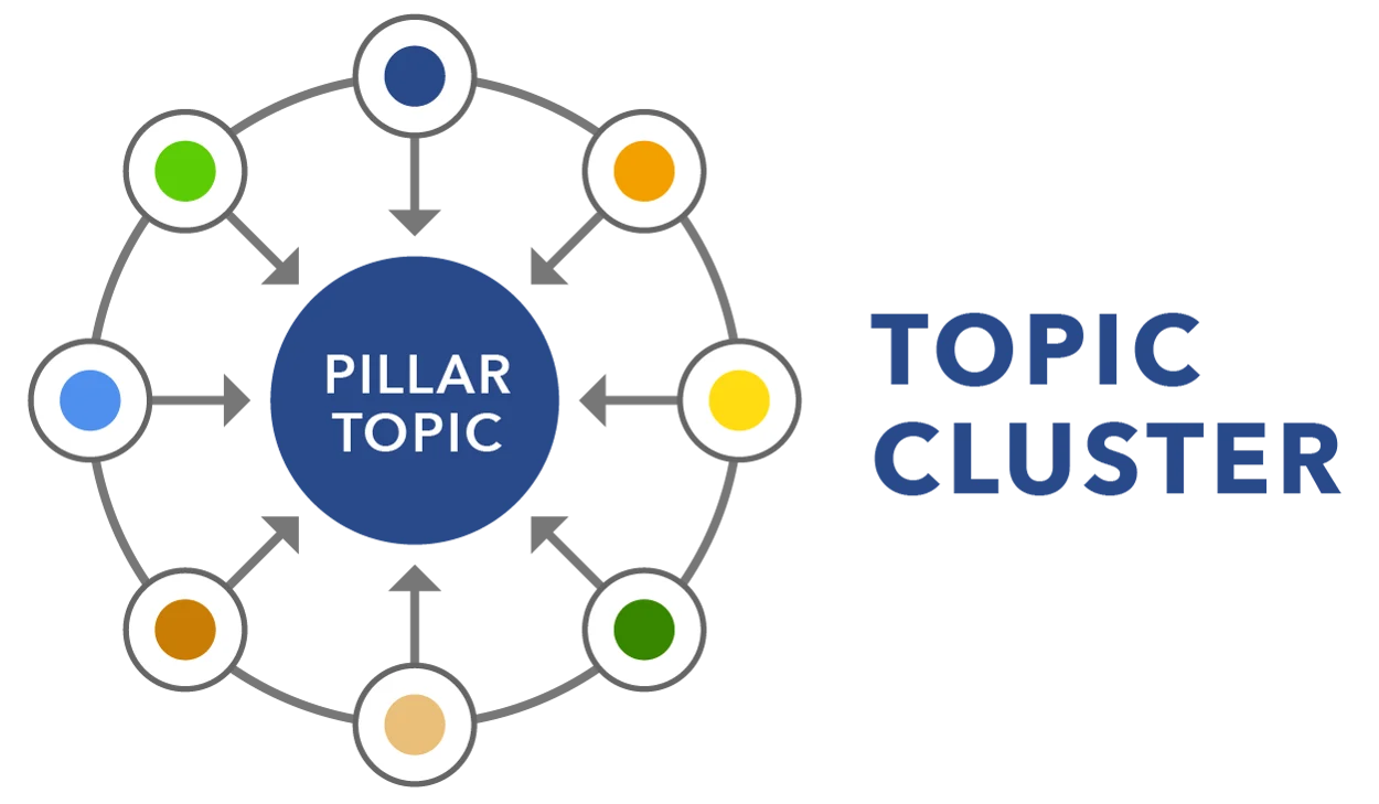 Topical cluster