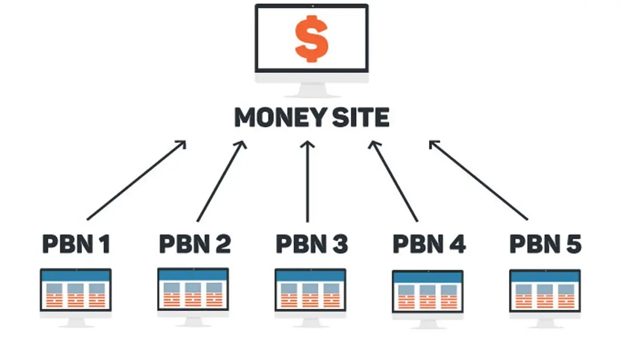 Private blog network (pbn)