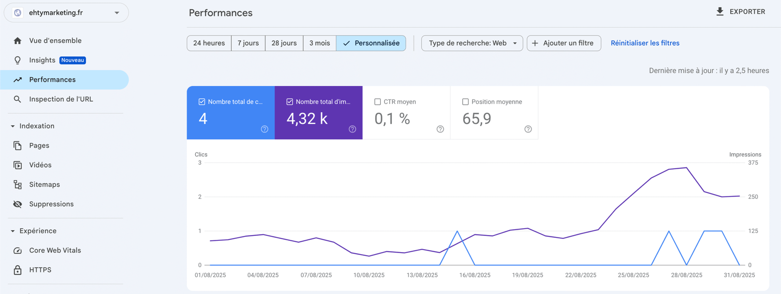 Performances SEO après le défi EHTYMARKETING - Août 2025